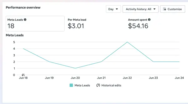 Meta ads dashboard showing 18 leads for $54.16 in ad spend