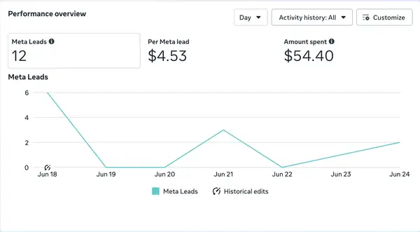 Meta ads dashboard showing 12 leads for $54.40 in ad spend